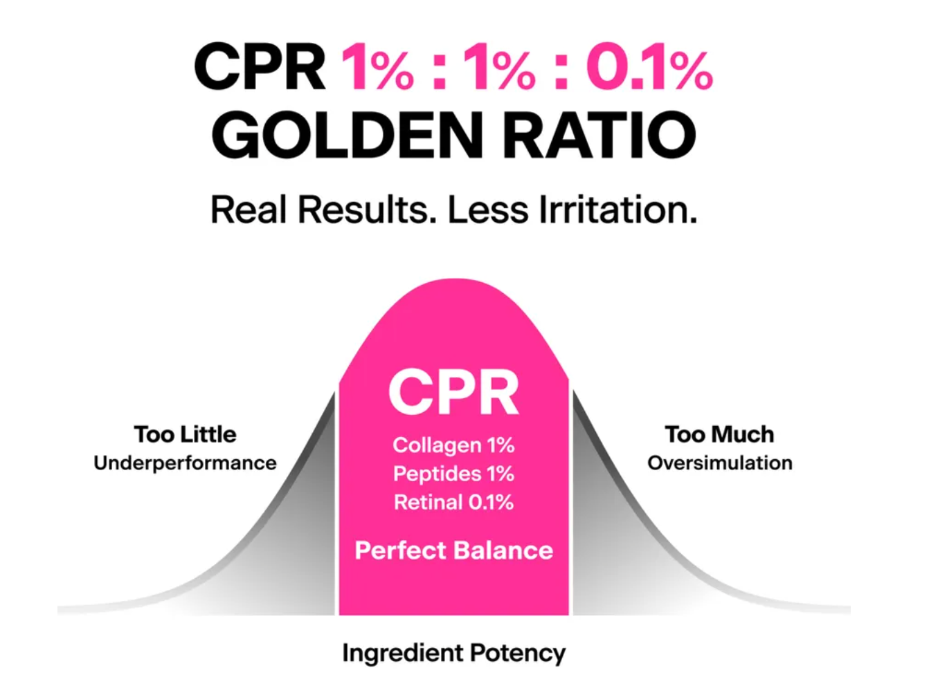 THOME - CPR Triple-Synergy Wrinkle Care Serum