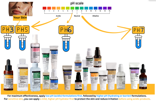 🩵 Understanding Skin pH and Smart Skincare Layering: How to Combine Hydrators, Acids, and Retinoids