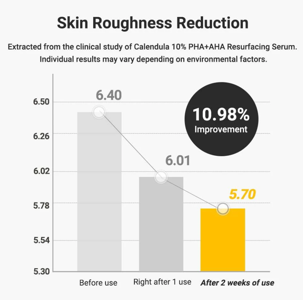 APRILSKIN CALENDULA 10% PHA+AHA RESURFACING SERUM
