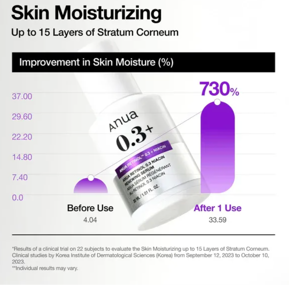 Anua - Retinol 0.3 + Niacin Serum 30ml