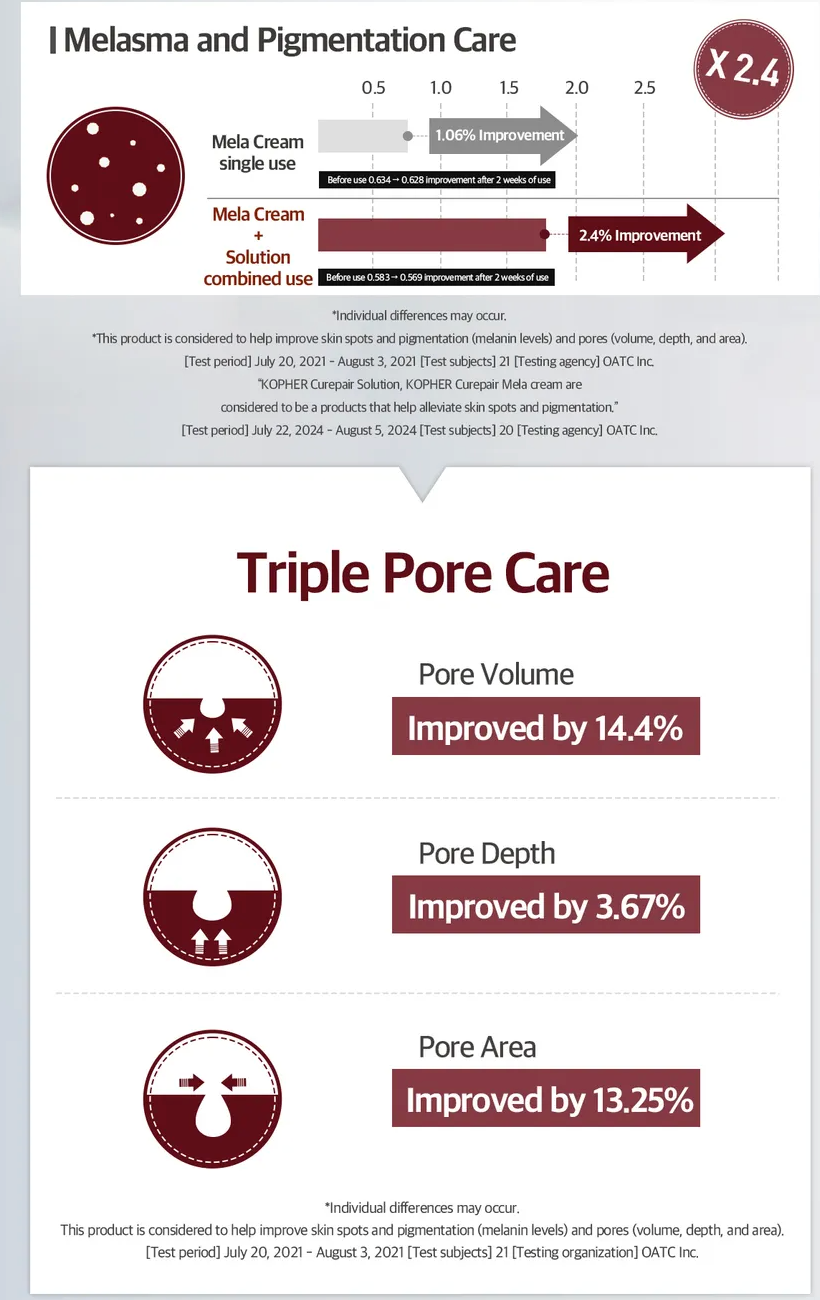 KOPHER - Curepair Mela Cream  35ml